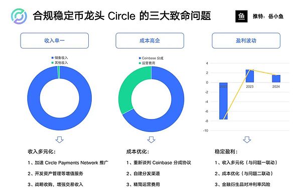 合规稳定币龙头Circle的三大核心挑战与应对策略