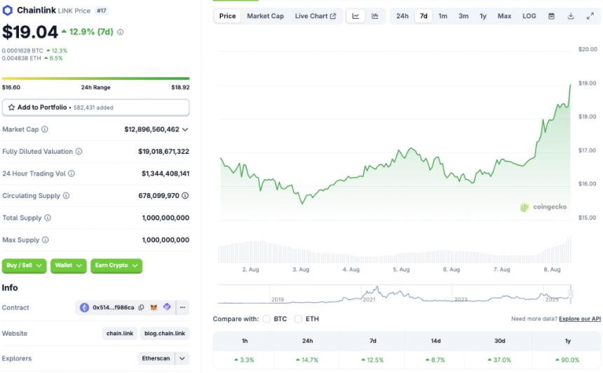 LINK price chart