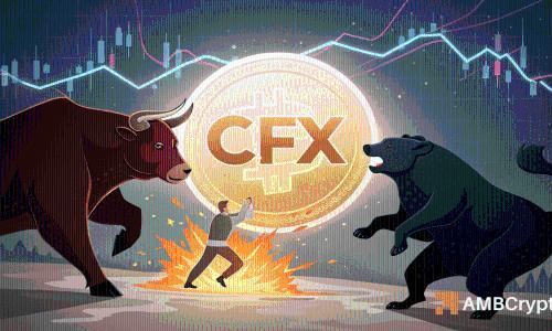 Conflux价格上涨10%，但CFX在关键水平面临阻力