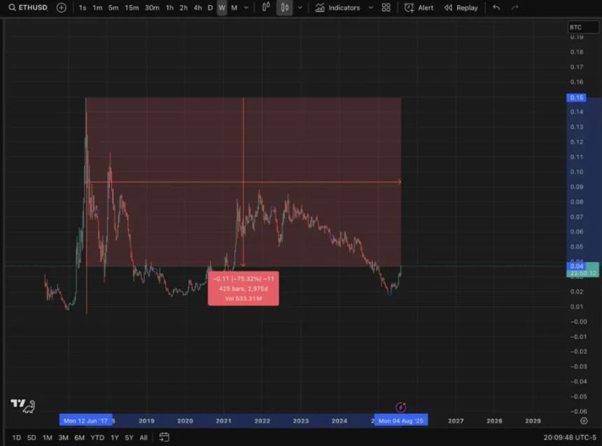ETH/BTC难复昔日荣光