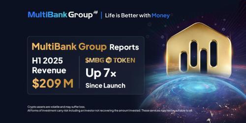 MultiBank Gro<span class='keyword'>u</span>p上半年营收达2.09亿美元创新高 MBG代币回报率飙升7倍