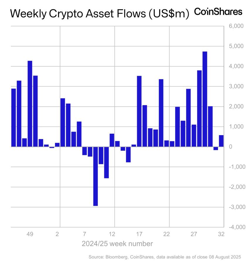 CoinShares:401(k) 计划获批推动加密市场反弹,比特币与以太坊成主要受益者