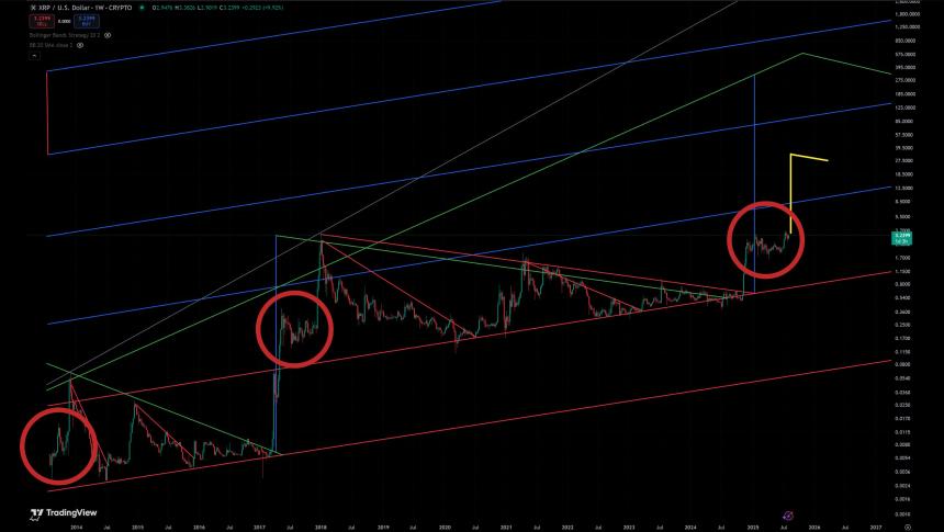 Riley’s XRP chart