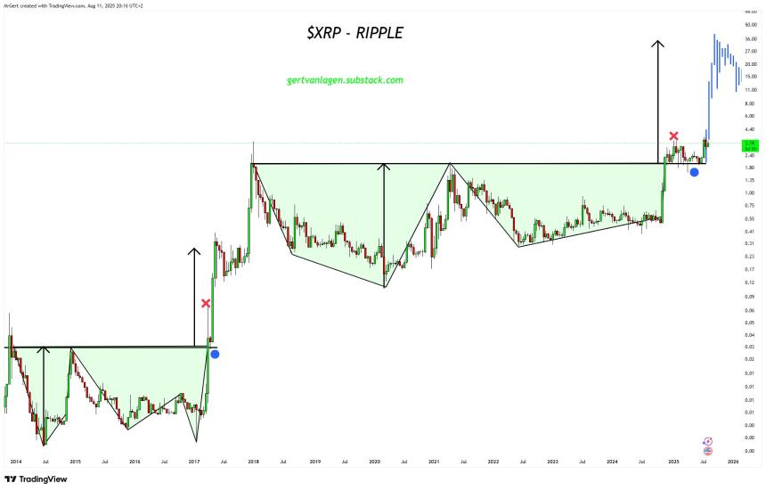 XRP 2W Chart Gert van Lagen