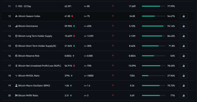 Bull market top BTC