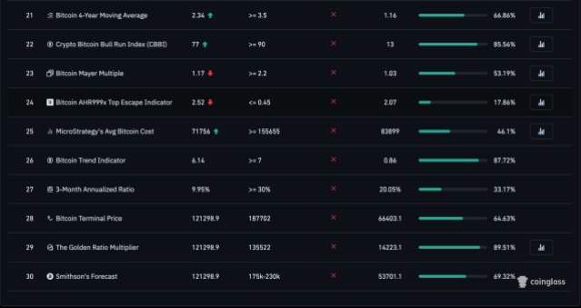 Bull market top BTC 2