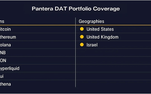 Pantera Capital解析：数字资产财库公司（DAT）如何创造价值——以BitMine为例