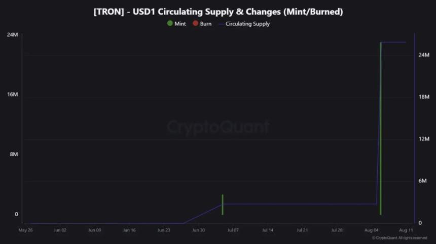 TRON USD1 流通供应量及变化 | 来源: CryptoQuant