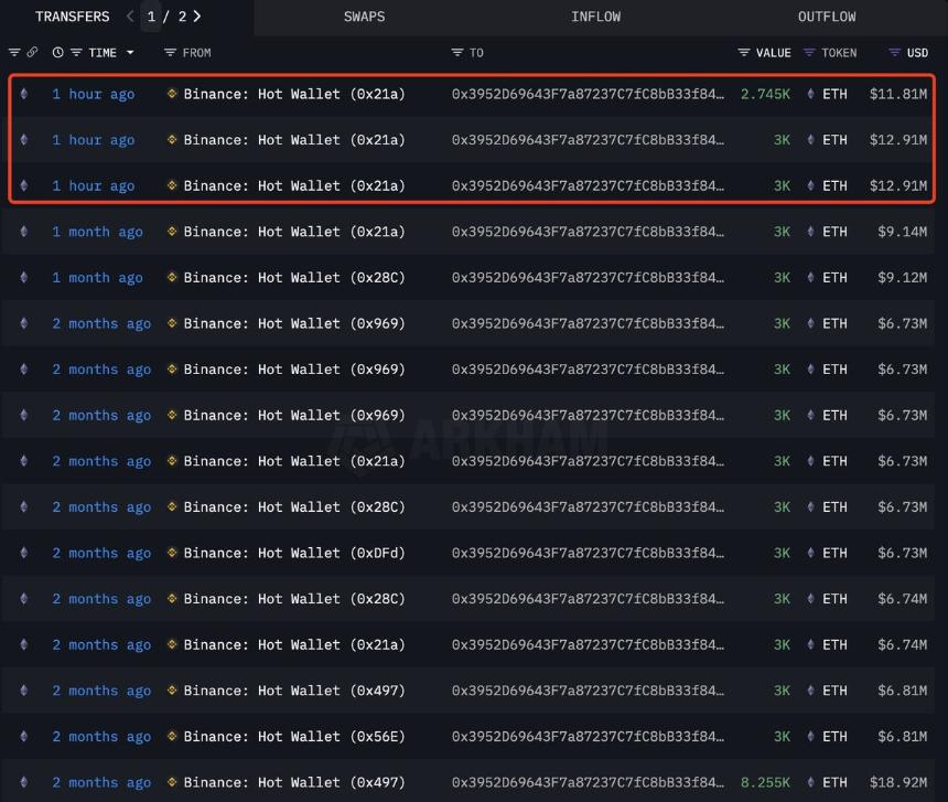 以太坊ICO参与者将6200美元变成8660万美元并将ETH存入Kraken:链上数据