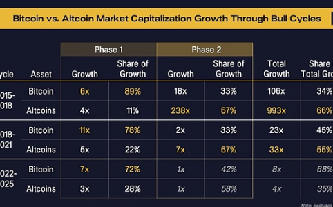 Pantera Capital：牛市周期进入第二阶段，山寨币或成市场新亮点