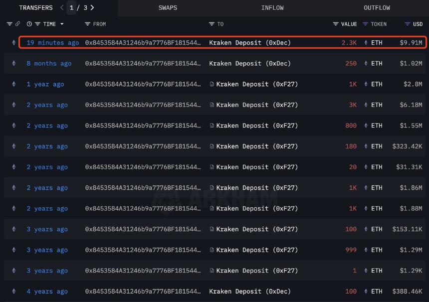 以太坊ICO参与者将6200美元变成8660万美元并将ETH存入Kraken:链上数据
