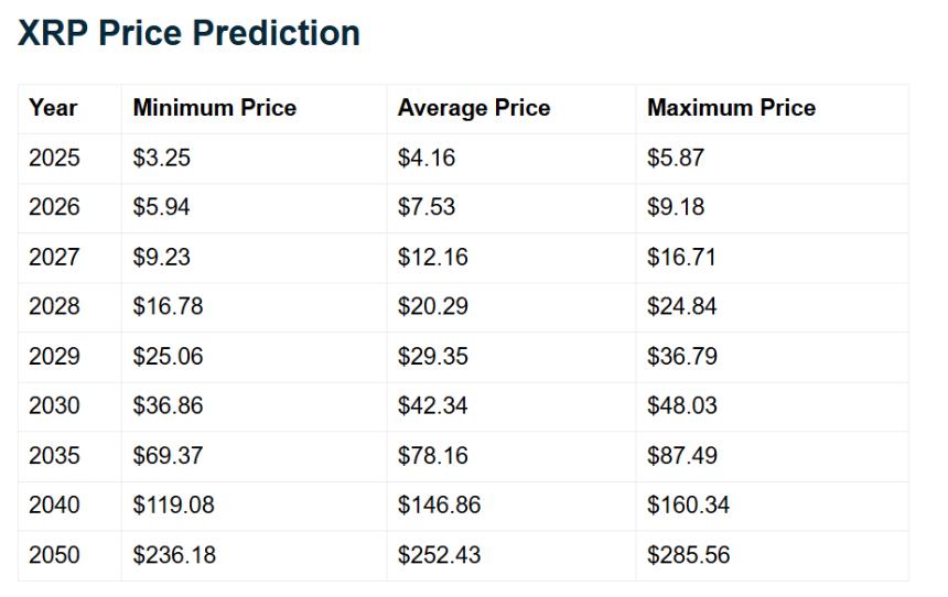XRP Price Predictions Telegaon