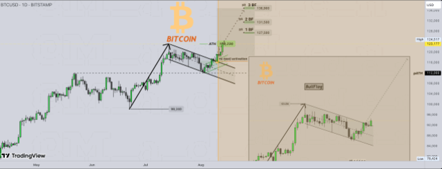 Bitcoin price