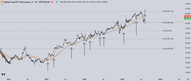 Bitcoin dominance