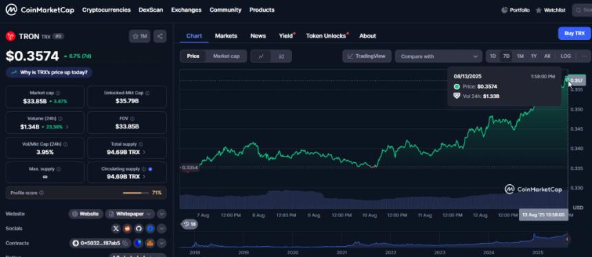 TRX price performance chart showing steady growth to $0.3574