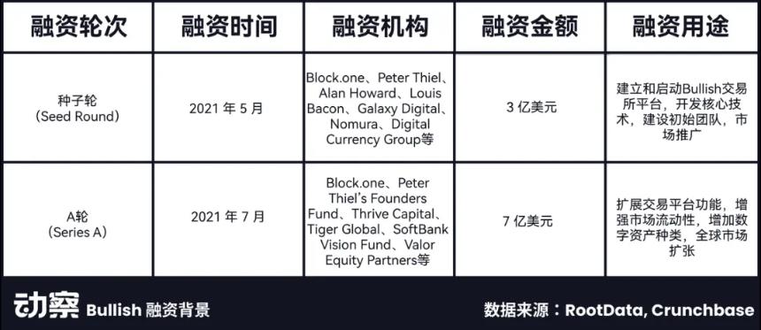 Bullish百亿IPO光鲜的背后，是EOS社区梦碎资本游戏​