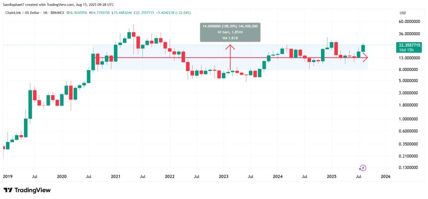Chainlink 5 Year Performance