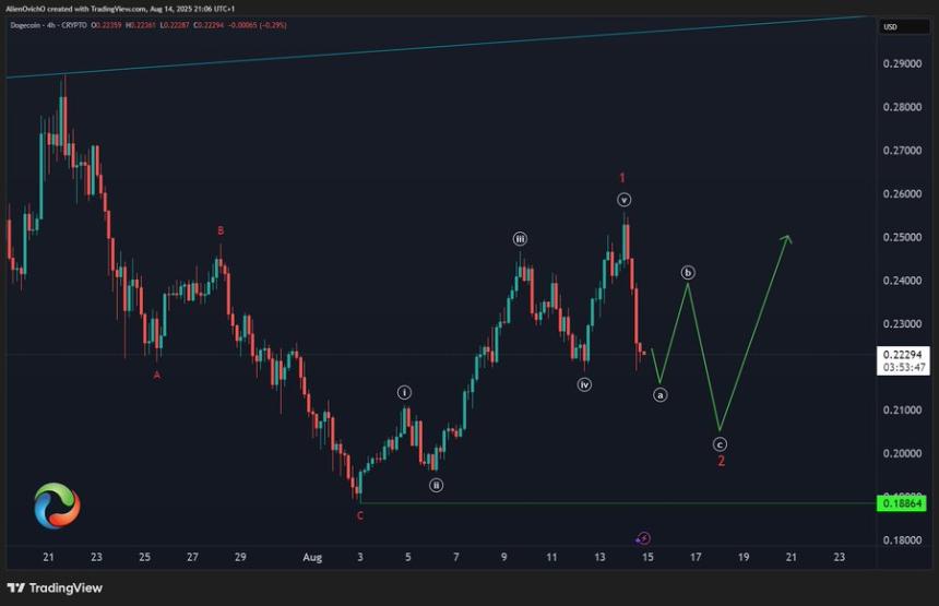 Dogecoin is bearish