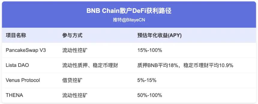 机构建仓潮下的BNB 散户还有哪些机会？