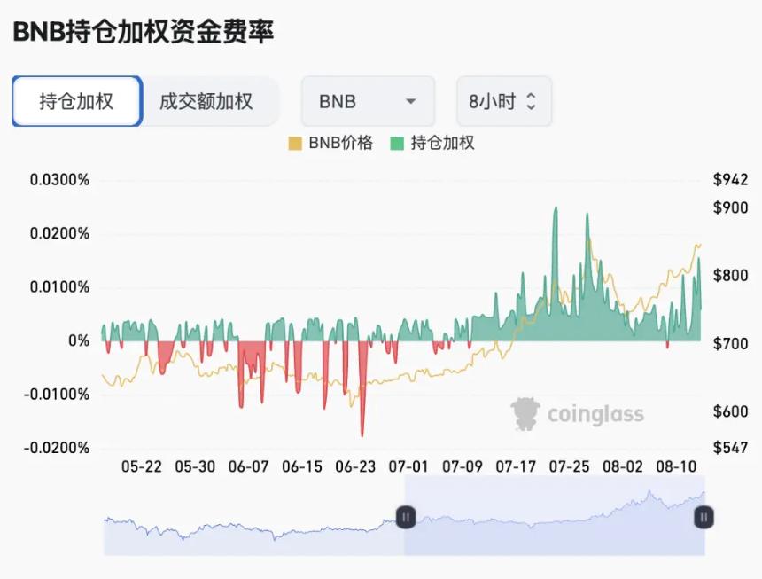 机构建仓潮下的BNB 散户还有哪些机会？