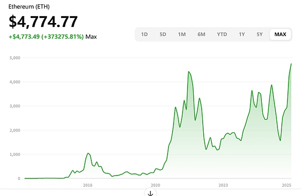 从技术创新到政策驱动 回顾过去几轮以太坊波澜壮阔的价格过山车