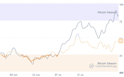 Coinbase展望：2025年第三季度或迎全面山寨币季