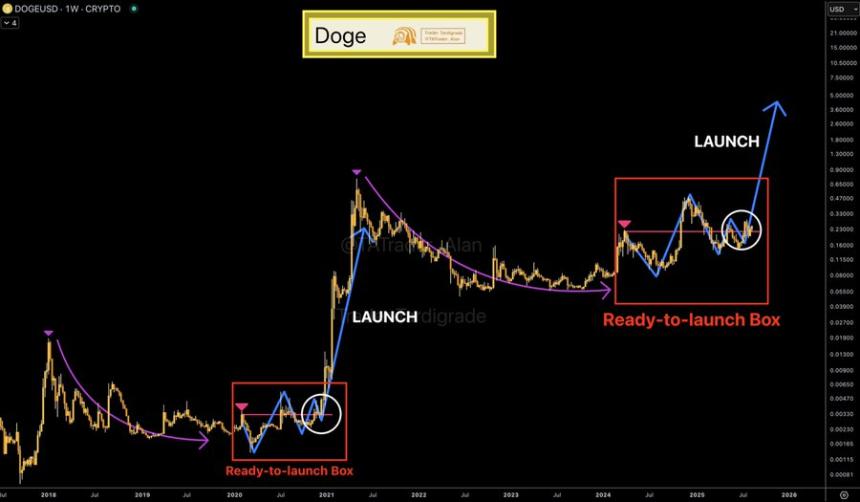 Dogecoin Weekly chart