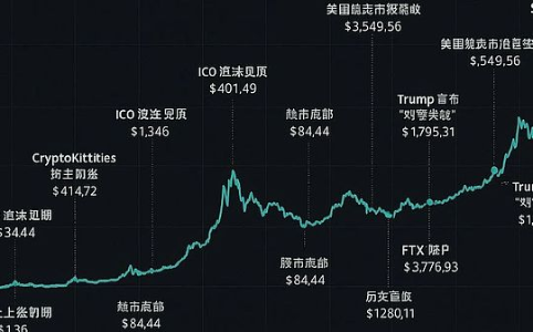 从技术创新到政策驱动：回顾以太坊价格过山车的多轮波动