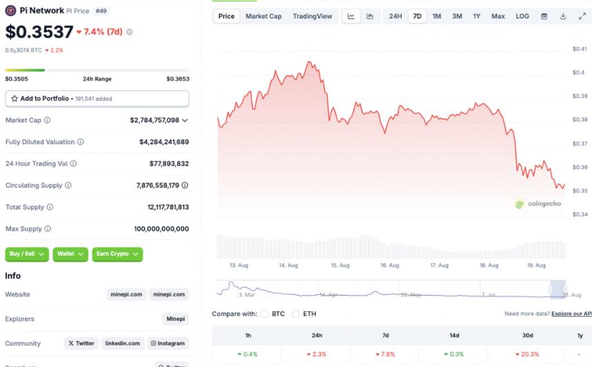 Pi Coin price fall