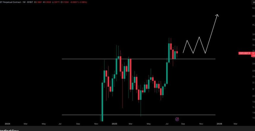 XRP price update