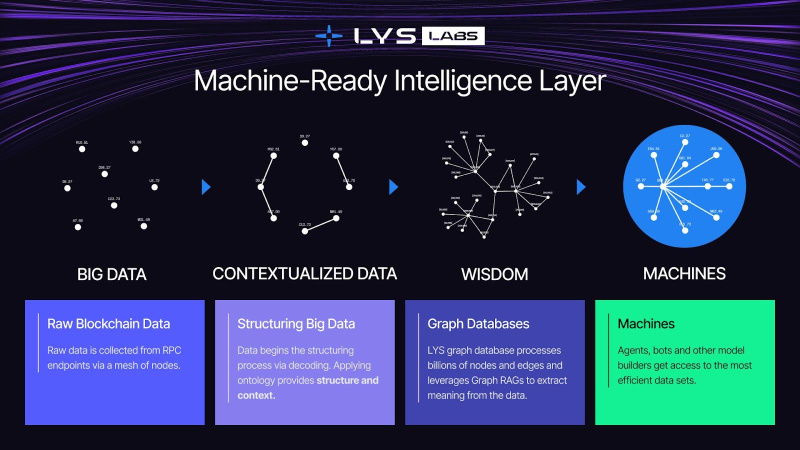  LYS Labs 融资 400 万美元，为 Solana 的互联网资本市场构建机器智能层 