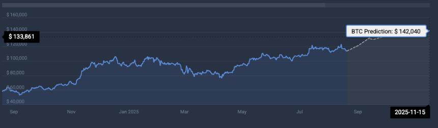 Bitcoin price prediction