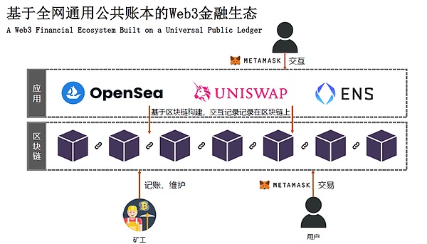  为何 Web3 金融来到了“iPhone 时刻”？ 