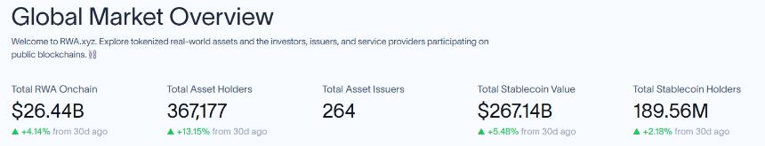 Tokenized RWA Value