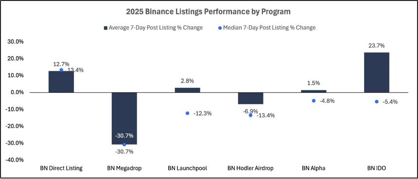 2025 交易所上币格局深度解析:Binance 链上发行主导市场,二次上币回报率全面碾压首次上币