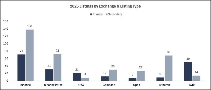 2025 交易所上币格局深度解析:Binance 链上发行主导市场,二次上币回报率全面碾压首次上币