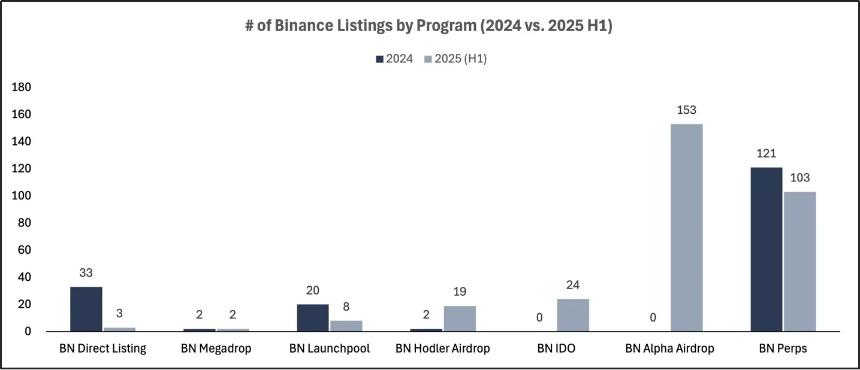 2025 交易所上币格局深度解析:Binance 链上发行主导市场,二次上币回报率全面碾压首次上币