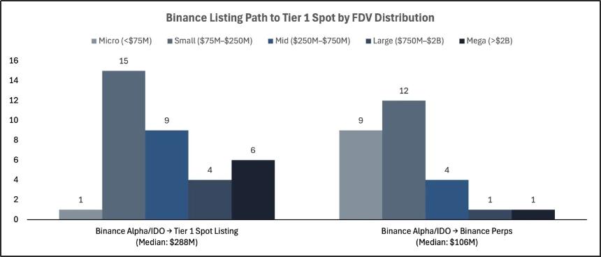 2025 交易所上币格局深度解析:Binance 链上发行主导市场,二次上币回报率全面碾压首次上币