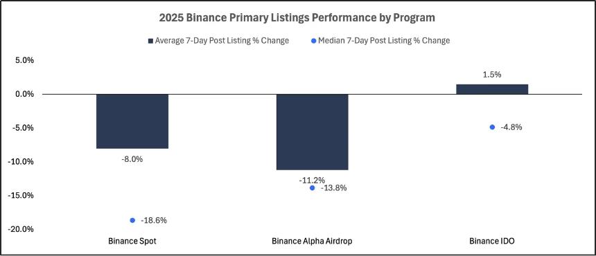 2025 交易所上币格局深度解析:Binance 链上发行主导市场,二次上币回报率全面碾压首次上币