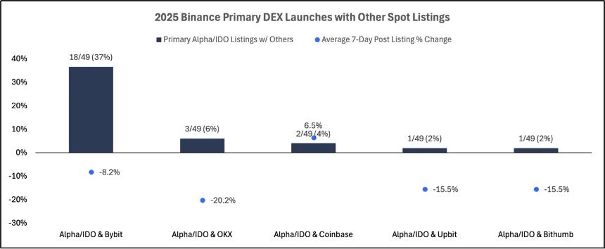 2025 交易所上币格局深度解析:Binance 链上发行主导市场,二次上币回报率全面碾压首次上币
