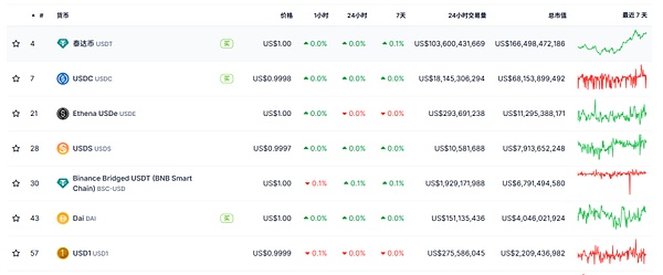 稳定币新秀USD1：快速崛起背后的成功与隐忧
