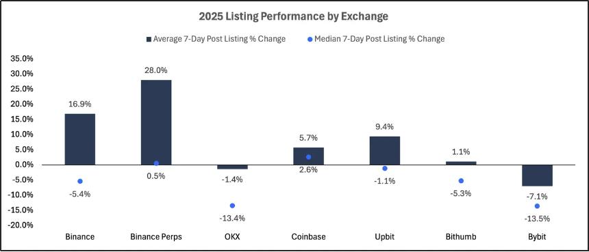 2025 交易所上币格局深度解析:Binance 链上发行主导市场,二次上币回报率全面碾压首次上币