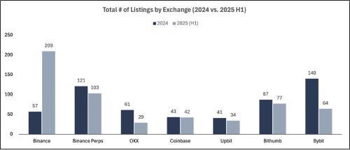 2025 交易所上币格局深度解析:Binance 链上发行主导市场,二次上币回报率全面碾压首次上币