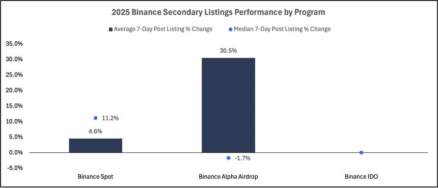 2025 交易所上币格局深度解析:Binance 链上发行主导市场,二次上币回报率全面碾压首次上币