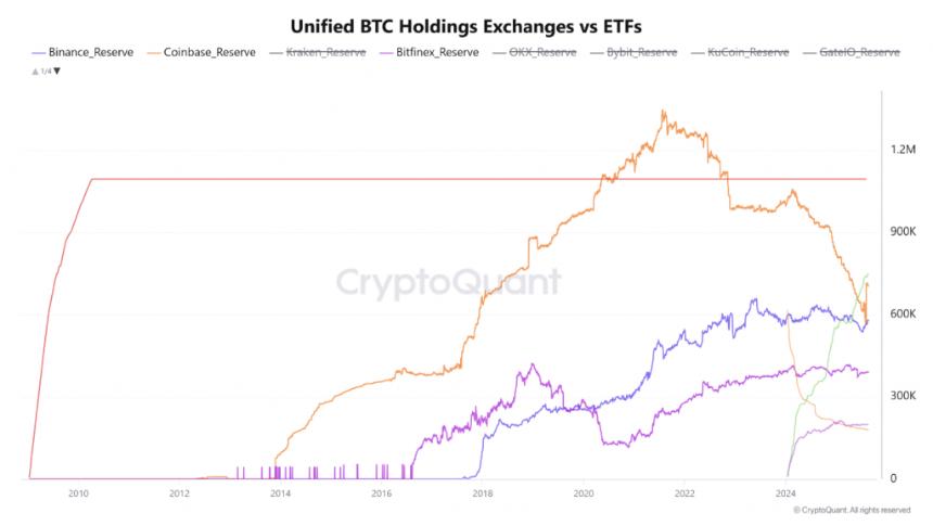Chart displaying unified BTC holdings comparison between exchanges and ETFs over time