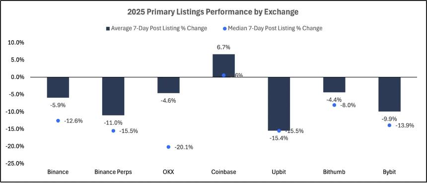 2025 交易所上币格局深度解析:Binance 链上发行主导市场,二次上币回报率全面碾压首次上币