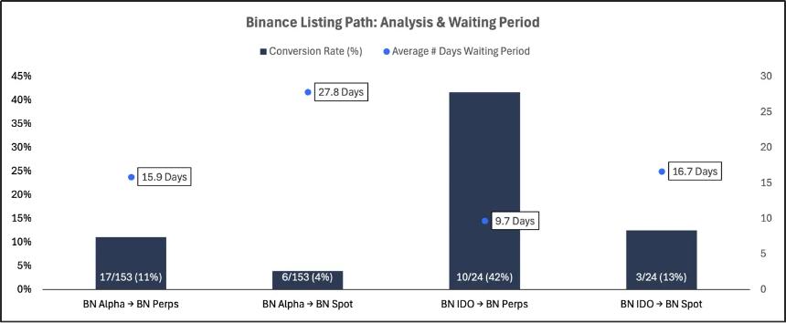 2025 交易所上币格局深度解析:Binance 链上发行主导市场,二次上币回报率全面碾压首次上币