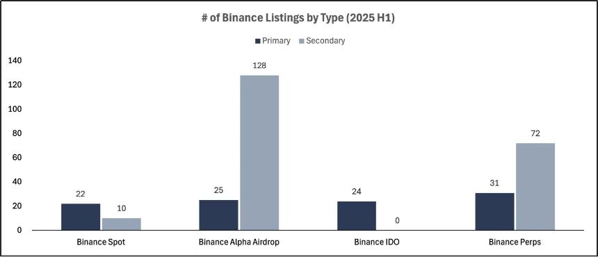2025 交易所上币格局深度解析:Binance 链上发行主导市场,二次上币回报率全面碾压首次上币
