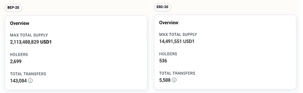 稳定币新秀USD1：快速崛起背后的成功与隐忧