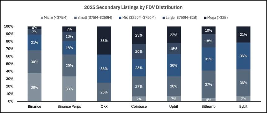 2025 交易所上币格局深度解析:Binance 链上发行主导市场,二次上币回报率全面碾压首次上币